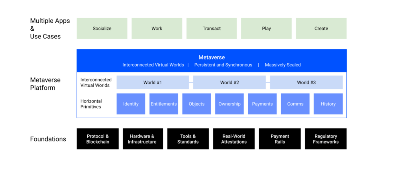 Metaverse architecture with the integration of digital worlds and the