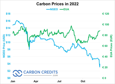 Emerging Digital Carbon Market and Regenerative Finance (ReFi